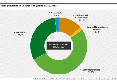 Flächennutzung in Deutschland (Stand 31.12.2015)